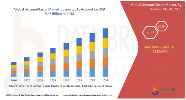 Why Rapid Construction Activity Is Lifting the Gypsum Plaster Market